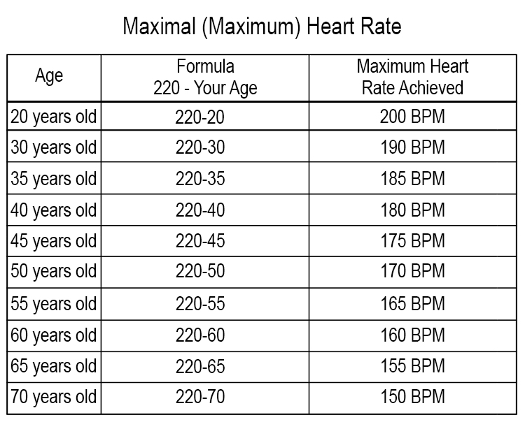 If we work this out over a range of ages, we get the chart as follows: